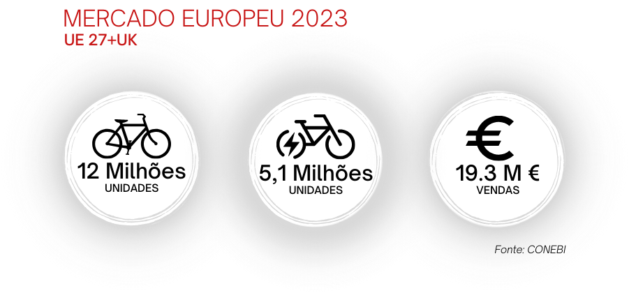 Evolução do mercado de ciclismo na Europa em 2023